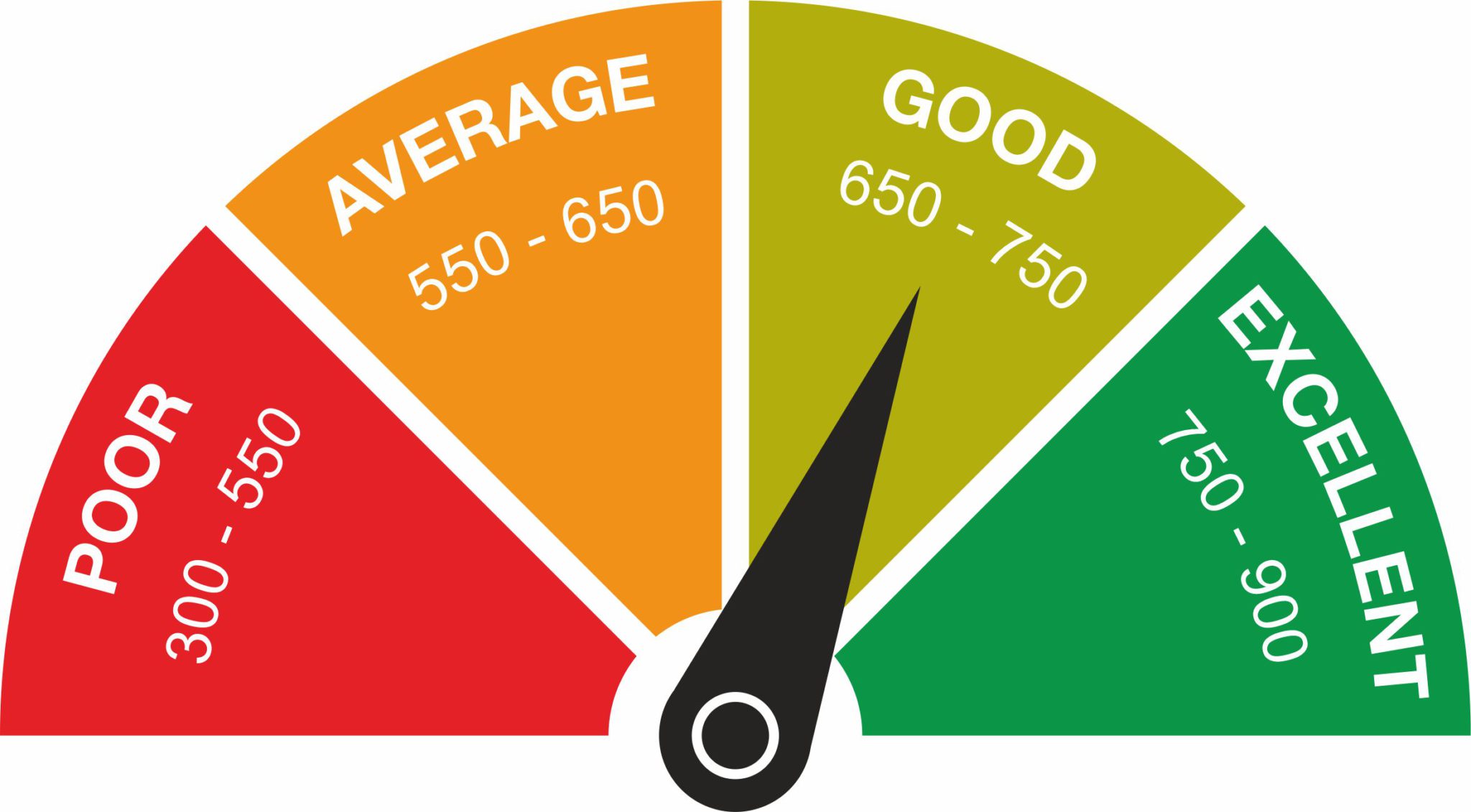 What Credit Score do I need to get a Personal Loan? - Omozing